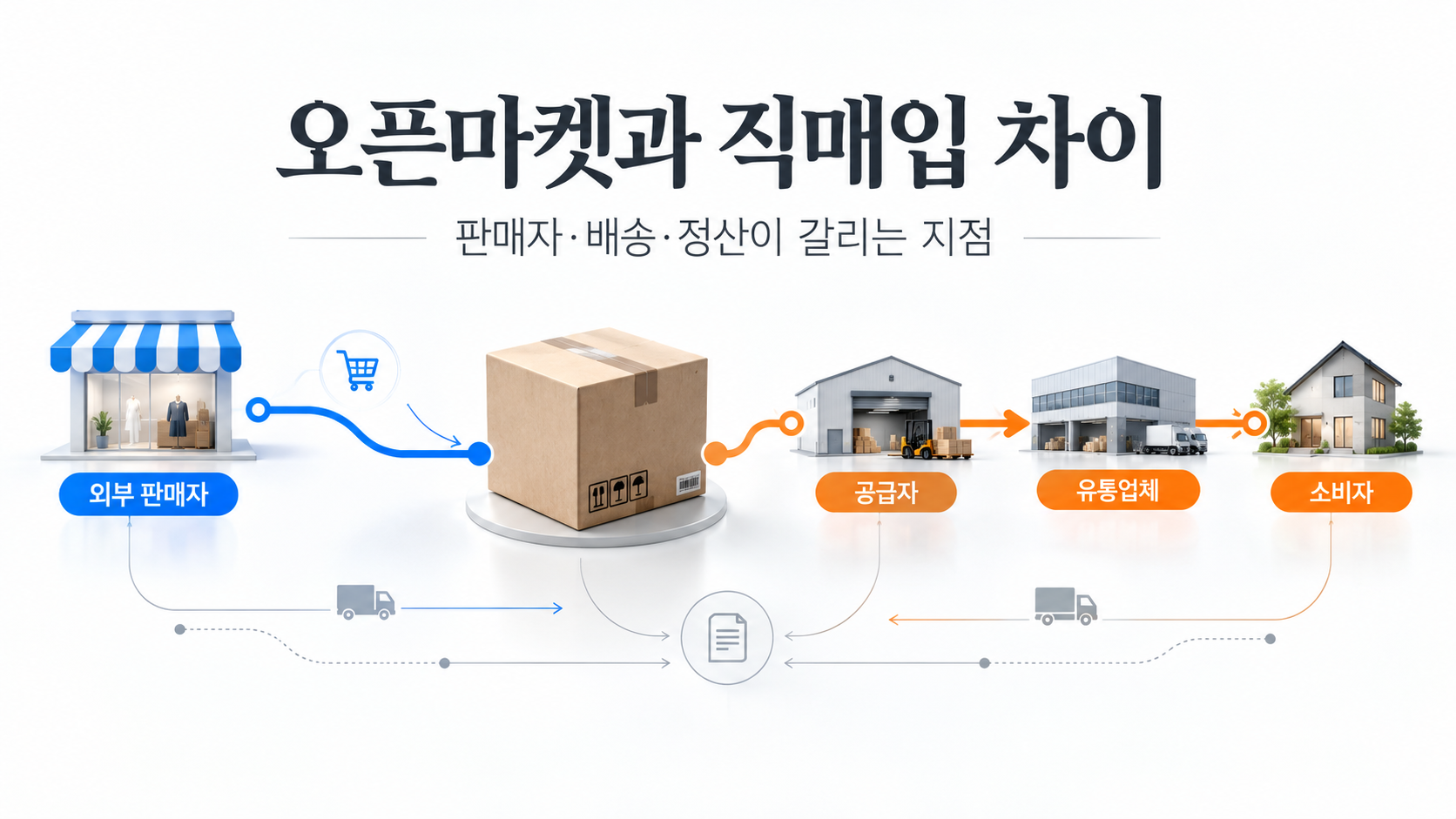 오픈마켓과 직매입 차이, 판매자·배송·정산이 갈리는 지점