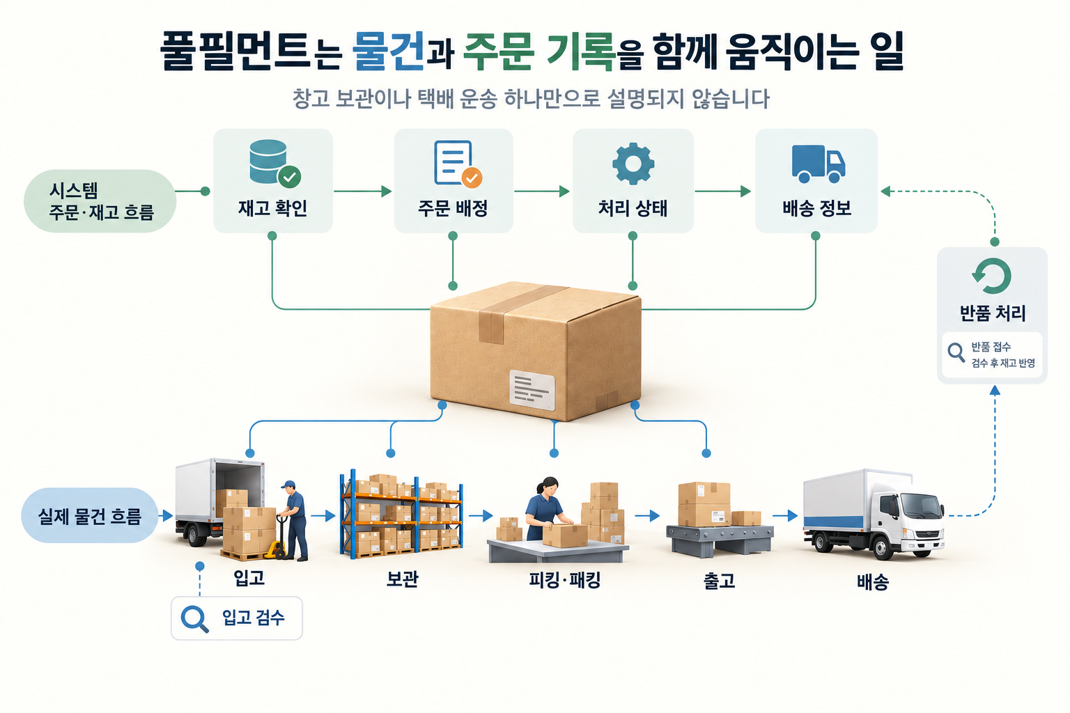 풀필먼트 뜻, 배송 전후에 실제로 처리하는 일
